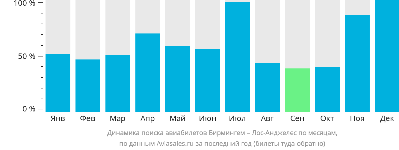 Динамика поиска авиабилетов из Бирмингема в Лос-Анджелес по месяцам