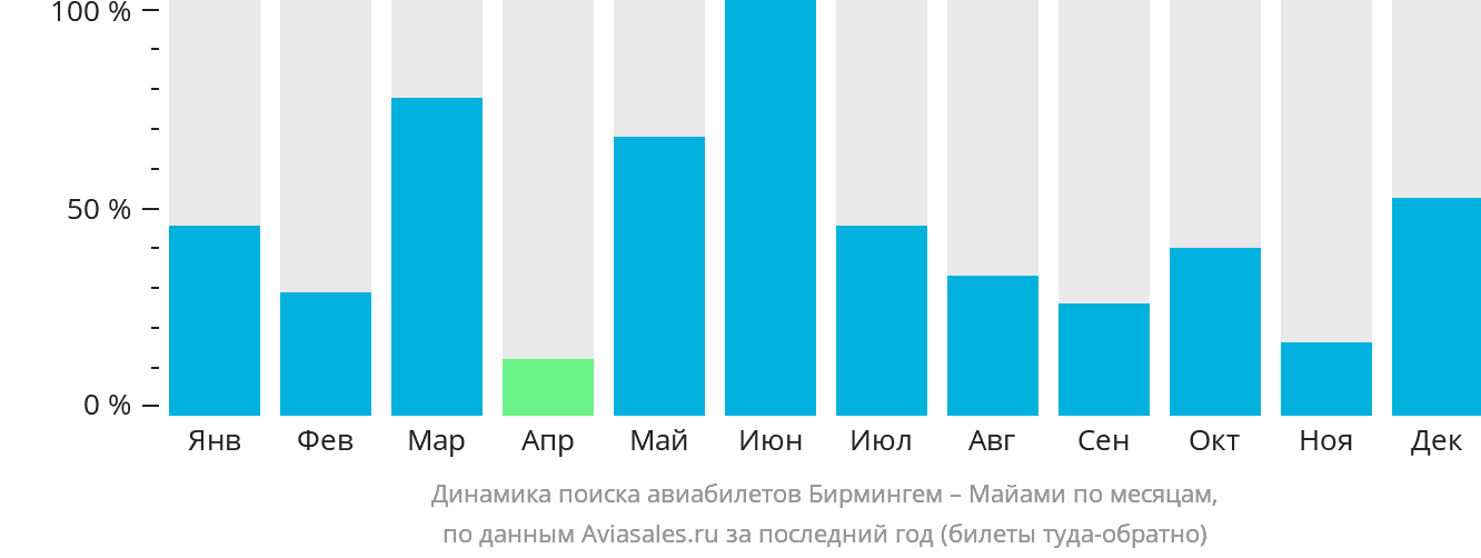 Динамика поиска авиабилетов из Бирмингема в Майами по месяцам