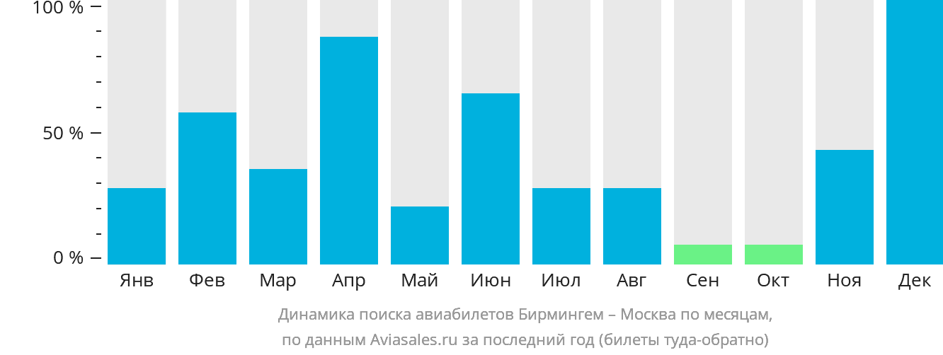 Динамика поиска авиабилетов из Бирмингема в Москву по месяцам