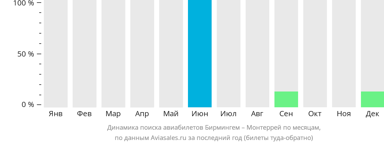 Динамика поиска авиабилетов из Бирмингема в Монтеррей по месяцам