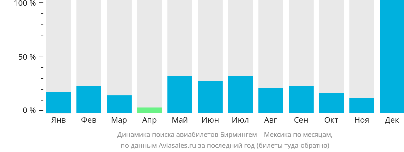Динамика поиска авиабилетов из Бирмингема в Мексику по месяцам