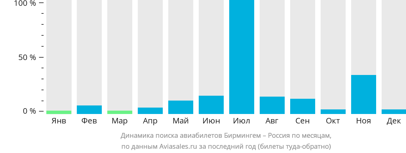 Динамика поиска авиабилетов из Бирмингема в Россию по месяцам