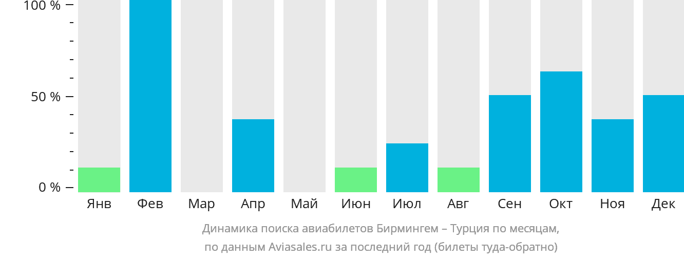 Динамика поиска авиабилетов из Бирмингема в Турцию по месяцам