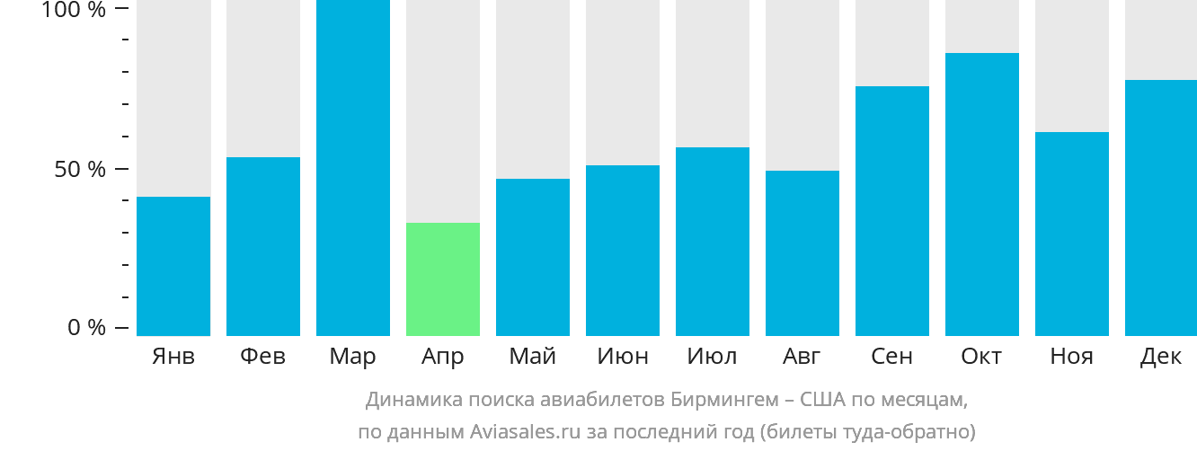Динамика поиска авиабилетов из Бирмингема в США по месяцам