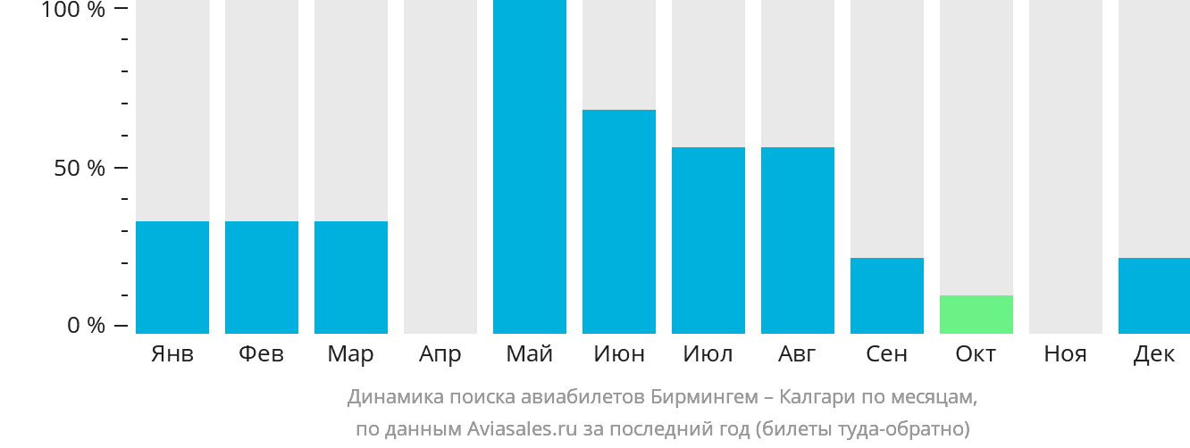 Динамика поиска авиабилетов из Бирмингема в Калгари по месяцам