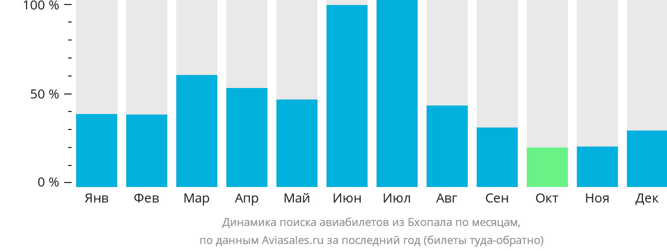 Динамика поиска авиабилетов из Бхопала по месяцам