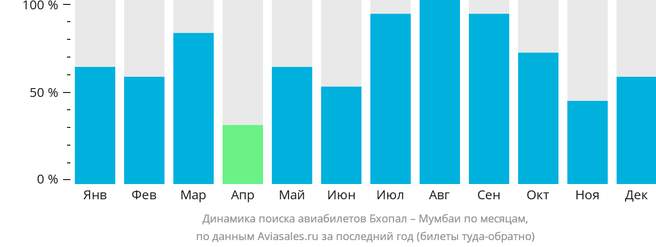 Динамика поиска авиабилетов из Бхопала в Мумбаи по месяцам