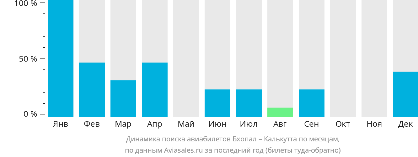 Динамика поиска авиабилетов из Бхопала в Калькутту по месяцам