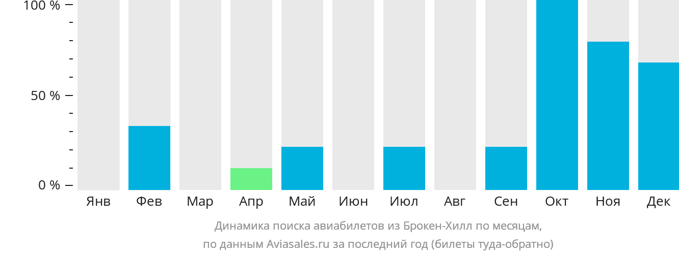 Динамика поиска авиабилетов из Брокен-Хилл по месяцам