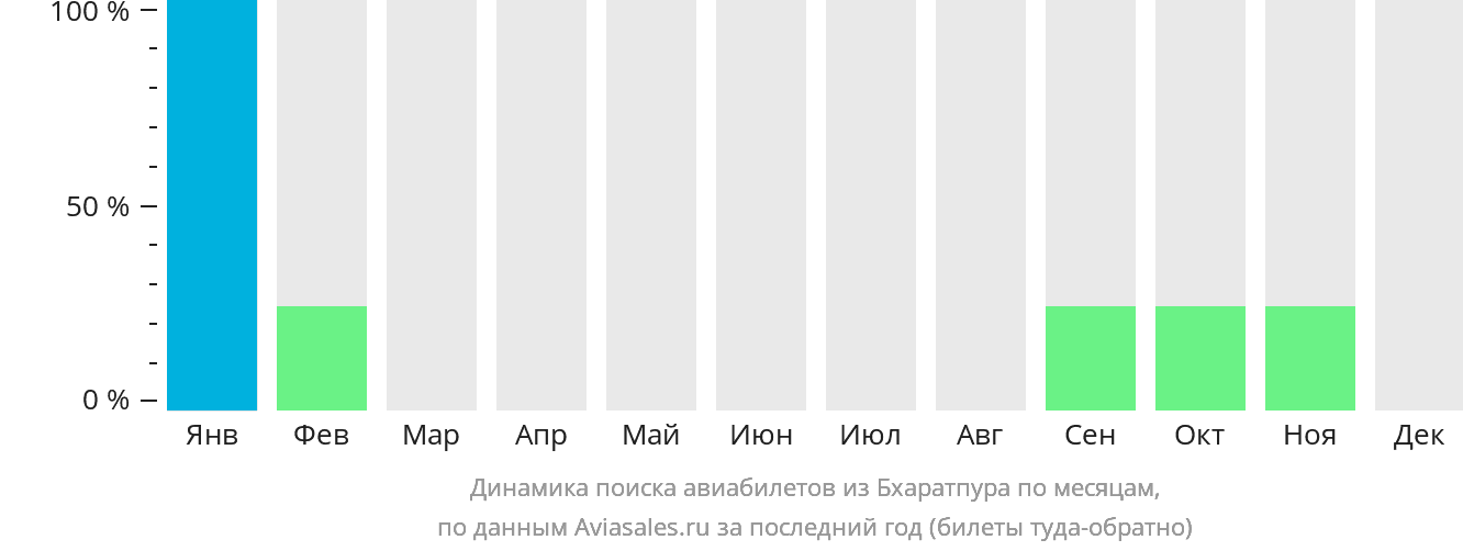 Динамика поиска авиабилетов из Бхаратпура по месяцам