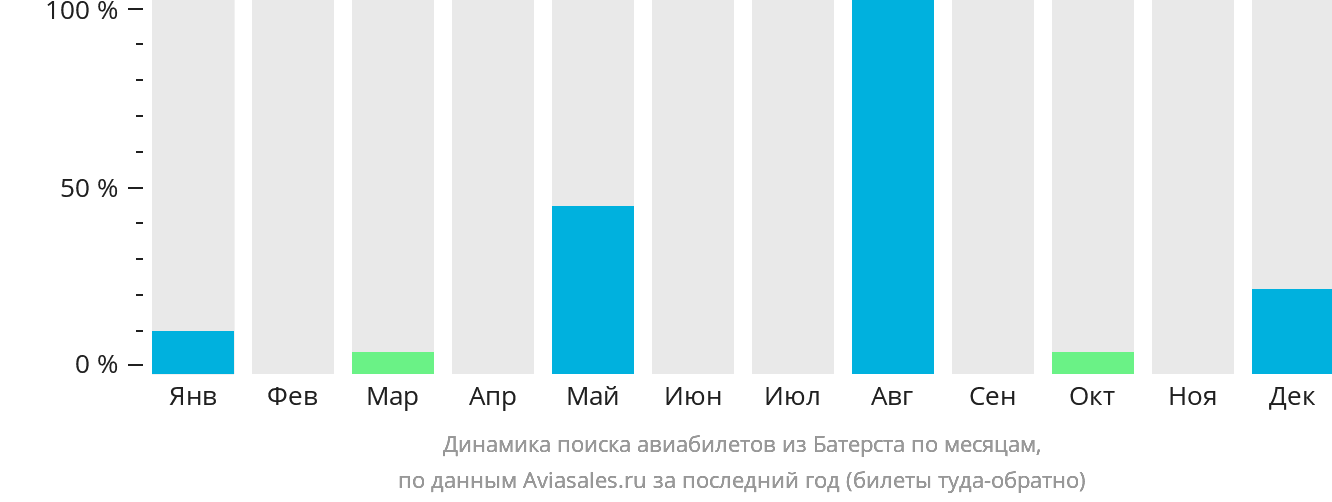 Динамика поиска авиабилетов из Батерста по месяцам