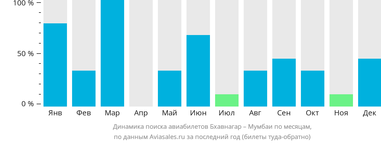 Динамика поиска авиабилетов из Бхавнагара в Мумбаи по месяцам