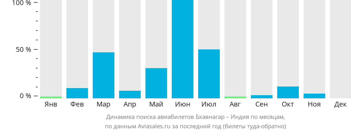 Динамика поиска авиабилетов из Бхавнагара в Индию по месяцам