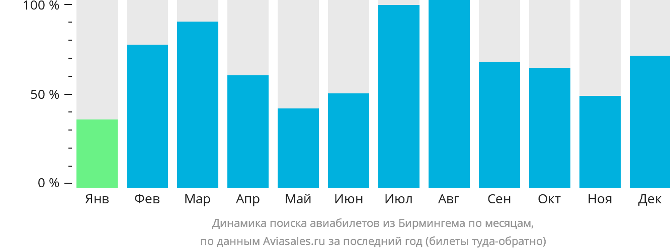 Динамика поиска авиабилетов из Бирмингема по месяцам