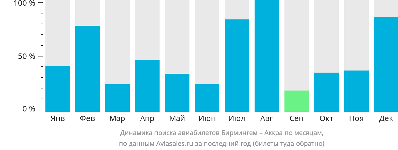 Динамика поиска авиабилетов из Бирмингема в Аккру по месяцам