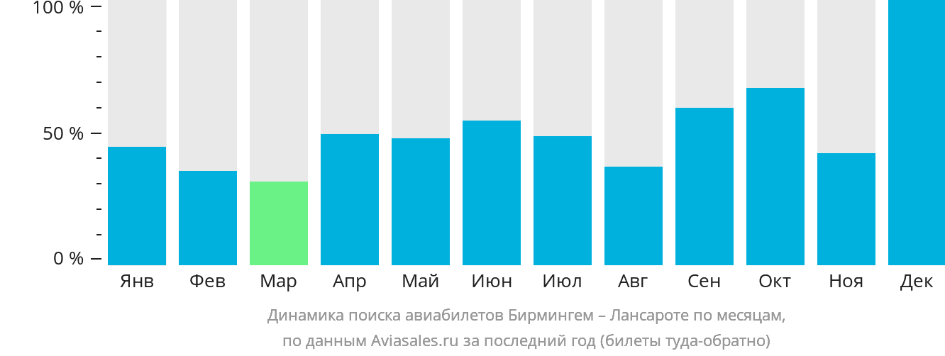 Динамика поиска авиабилетов из Бирмингема в Лансароте по месяцам