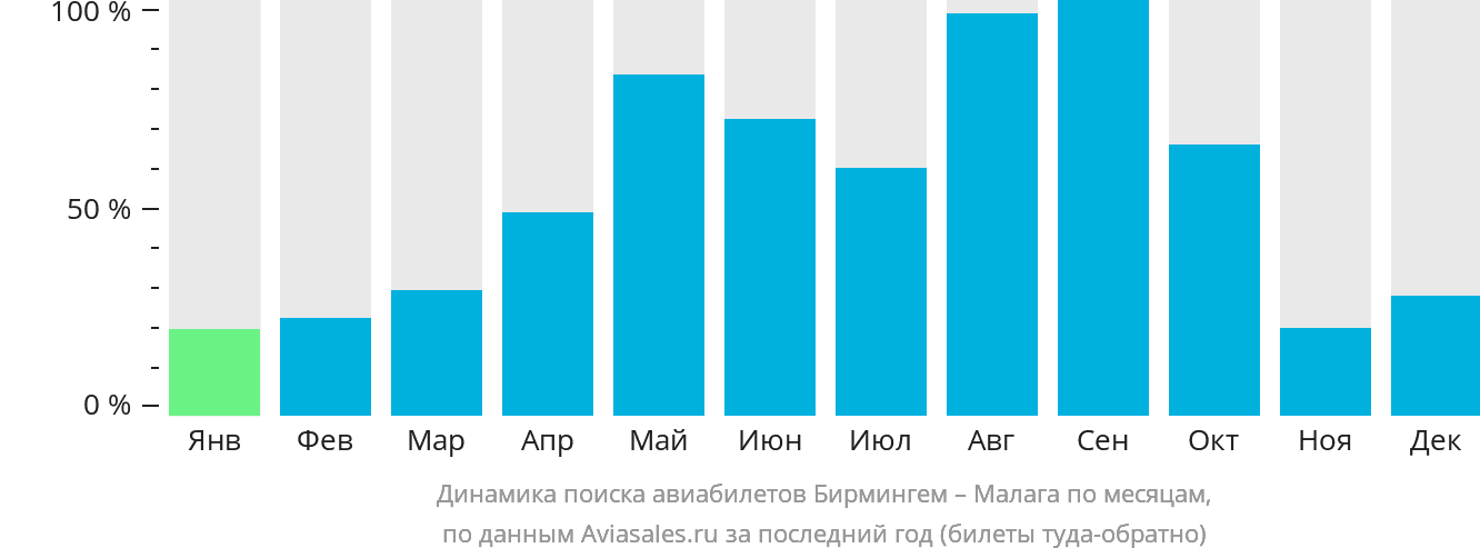 Динамика поиска авиабилетов из Бирмингема в Малагу по месяцам