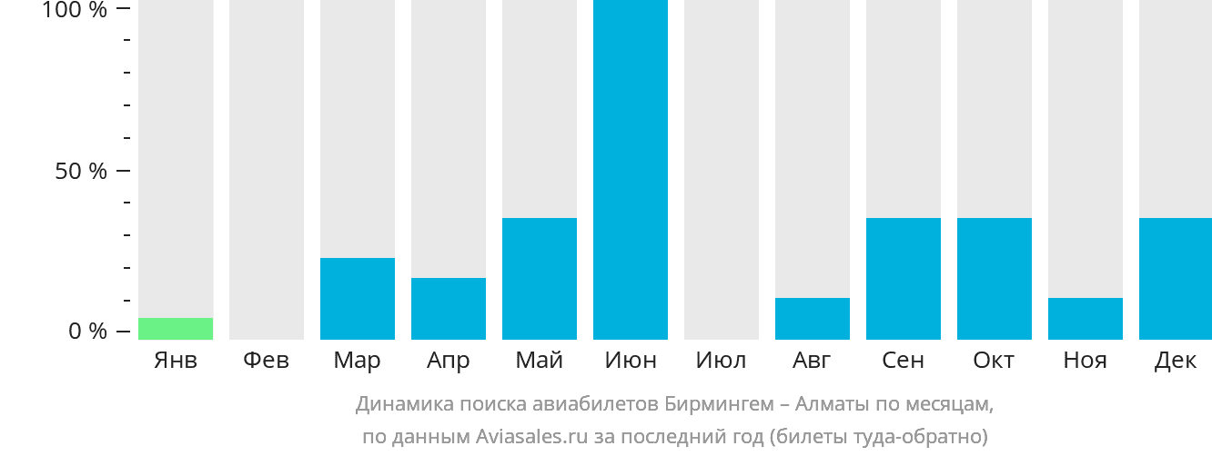Динамика поиска авиабилетов из Бирмингема в Алматы по месяцам