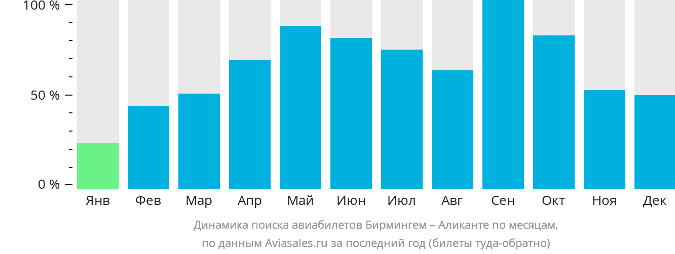 Динамика поиска авиабилетов из Бирмингема в Аликанте по месяцам