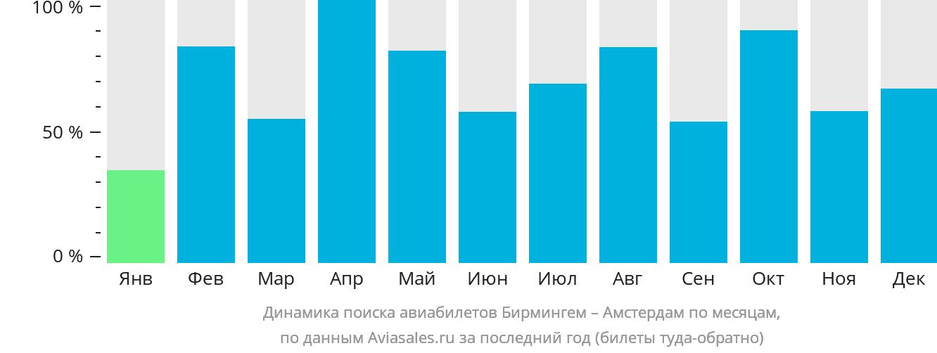Динамика поиска авиабилетов из Бирмингема в Амстердам по месяцам