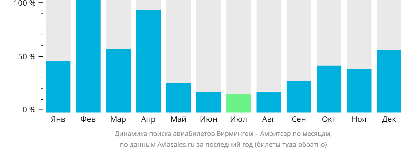 Динамика поиска авиабилетов из Бирмингема в Амритсар по месяцам