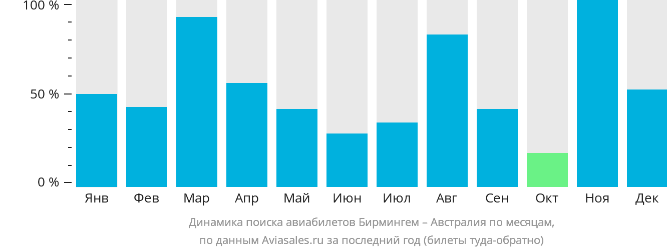 Динамика поиска авиабилетов из Бирмингема в Австралию по месяцам
