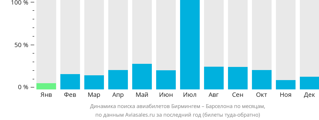 Динамика поиска авиабилетов из Бирмингема в Барселону по месяцам