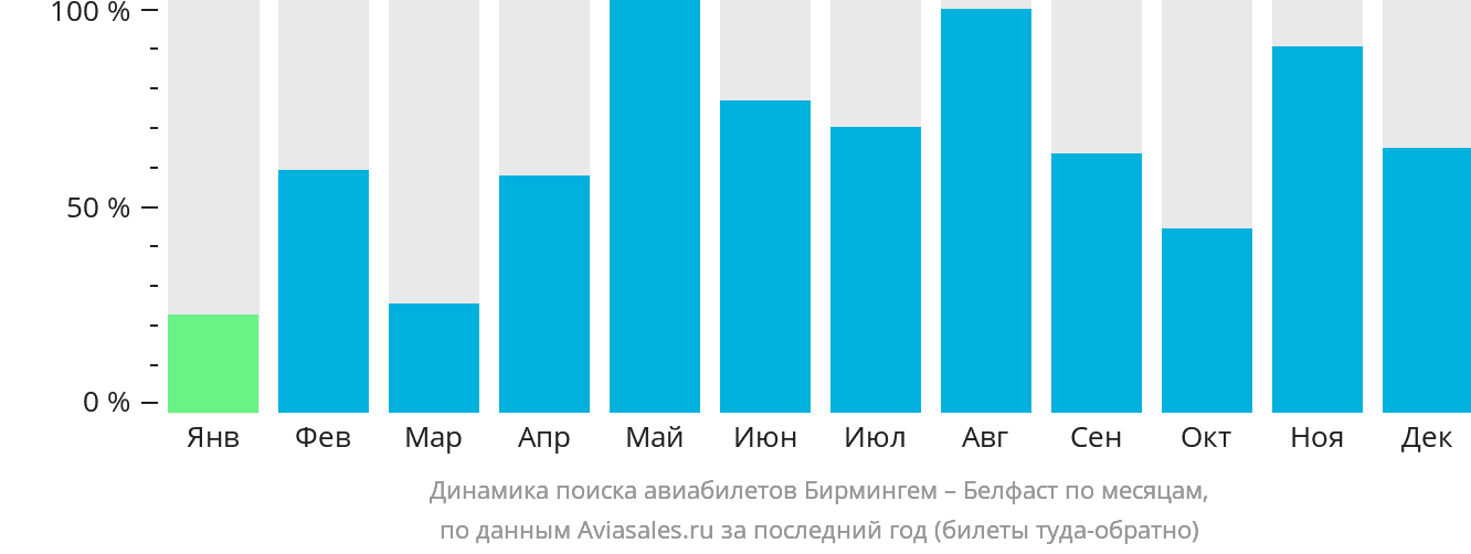 Динамика поиска авиабилетов из Бирмингема в Белфаст по месяцам