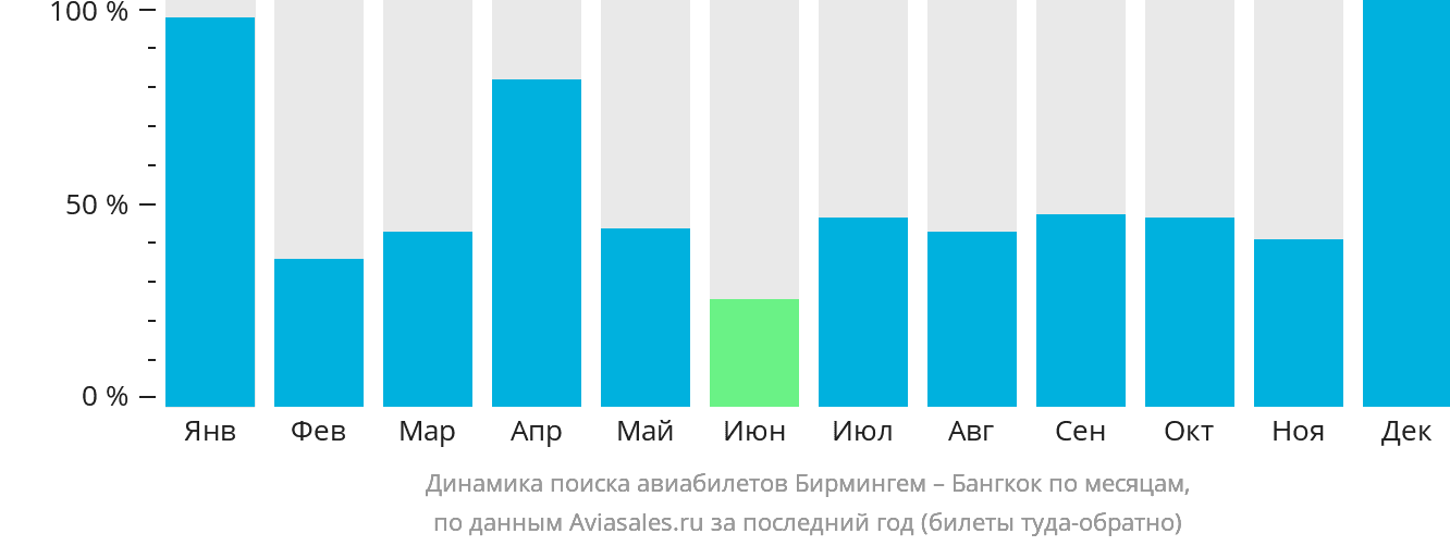 Динамика поиска авиабилетов из Бирмингема в Бангкок по месяцам