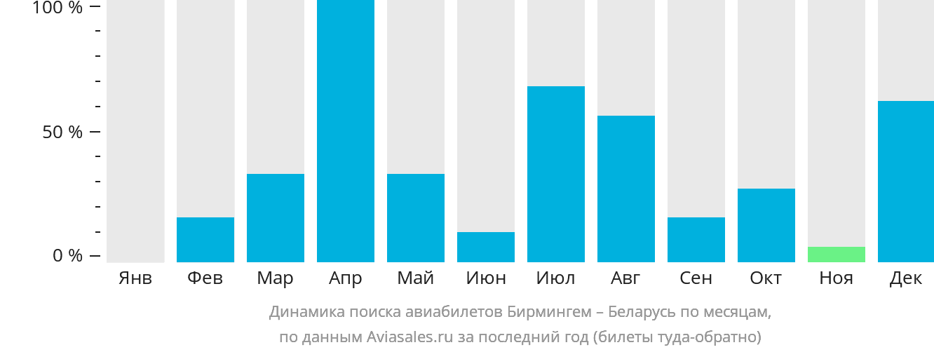 Динамика поиска авиабилетов из Бирмингема в Беларусь по месяцам