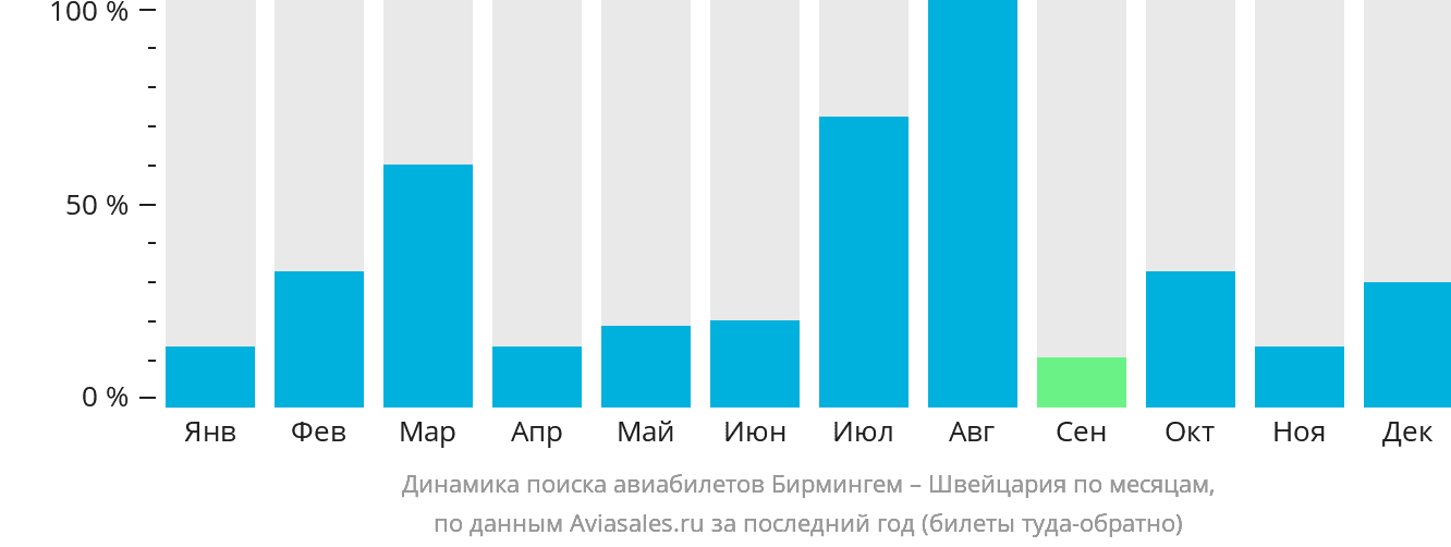 Динамика поиска авиабилетов из Бирмингема в Швейцарию по месяцам
