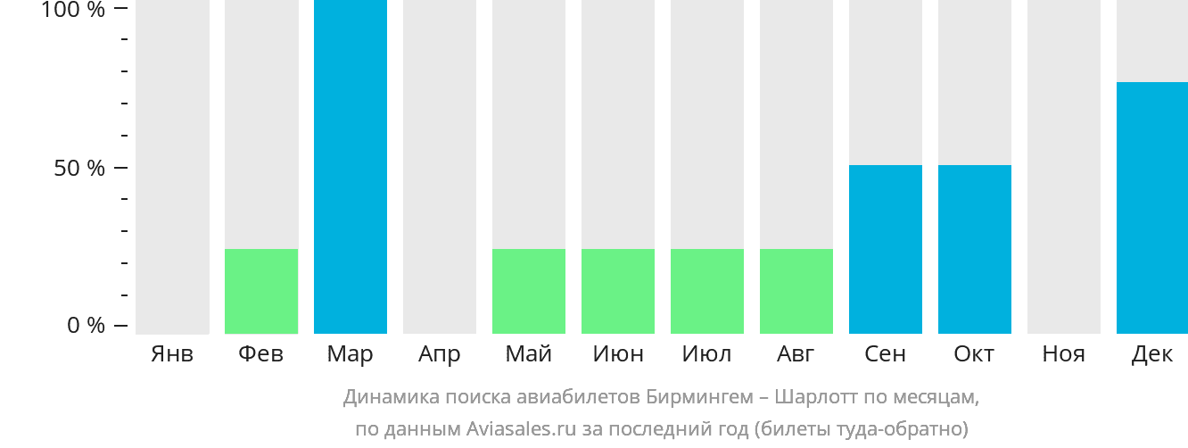 Динамика поиска авиабилетов из Бирмингема в Шарлотт по месяцам