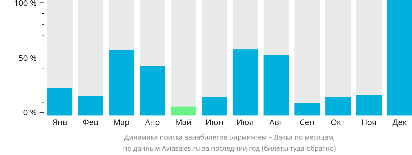 Динамика поиска авиабилетов из Бирмингема в Дакку по месяцам