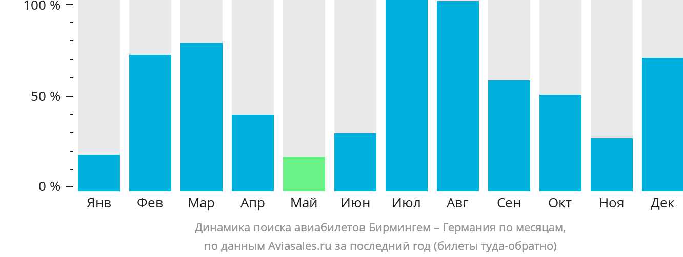 Динамика поиска авиабилетов из Бирмингема в Германию по месяцам