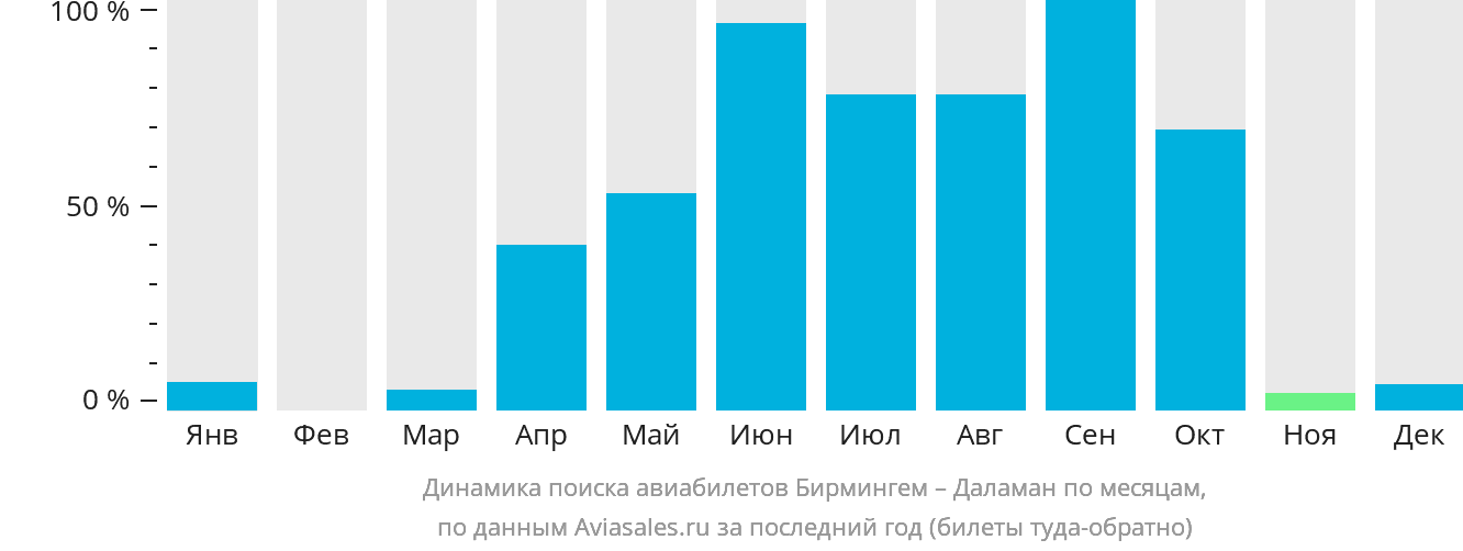 Динамика поиска авиабилетов из Бирмингема в Даламан по месяцам