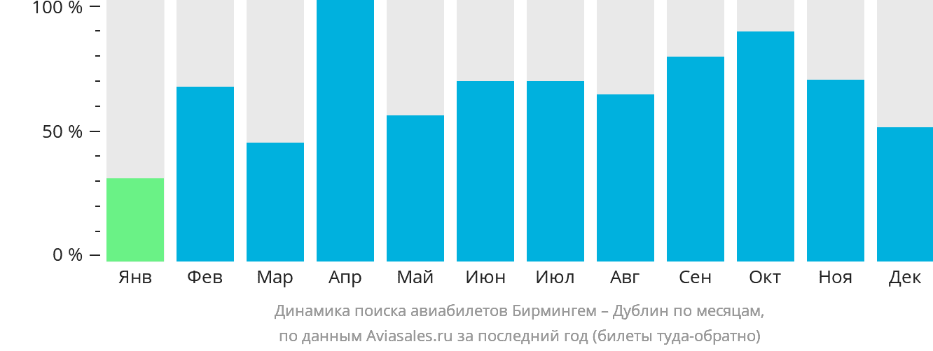 Динамика поиска авиабилетов из Бирмингема в Дублин по месяцам