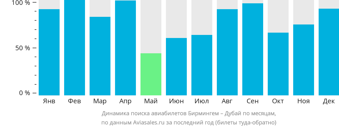 Динамика поиска авиабилетов из Бирмингема в Дубай по месяцам