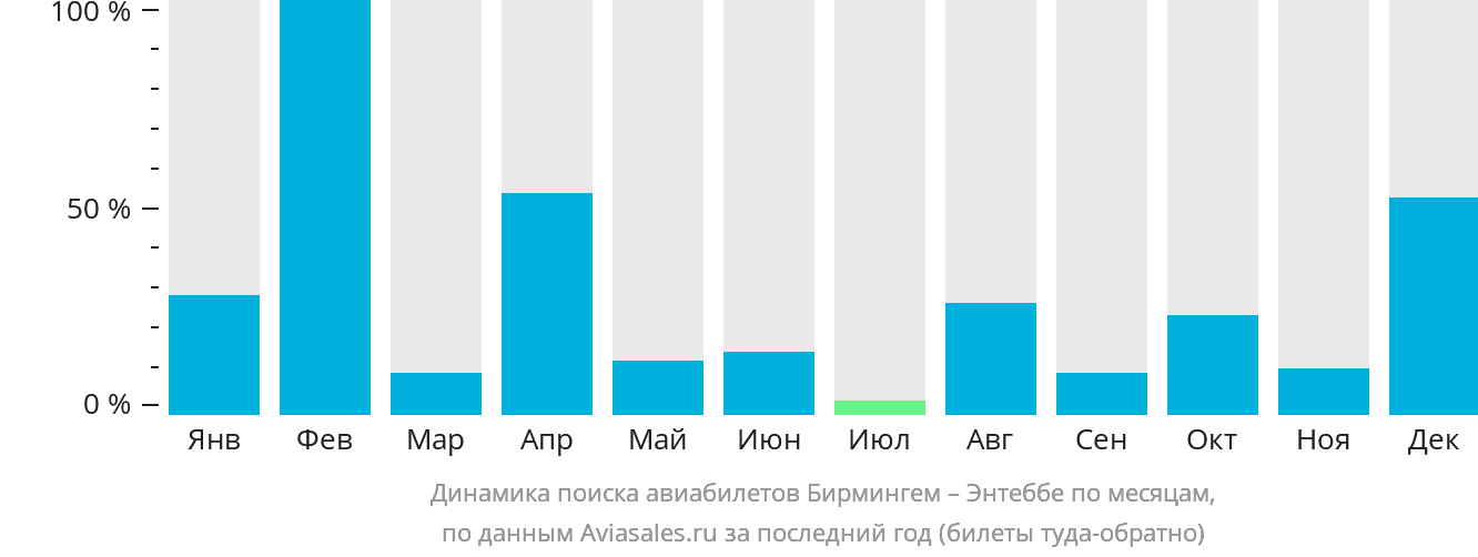 Динамика поиска авиабилетов из Бирмингема в Энтеббе по месяцам