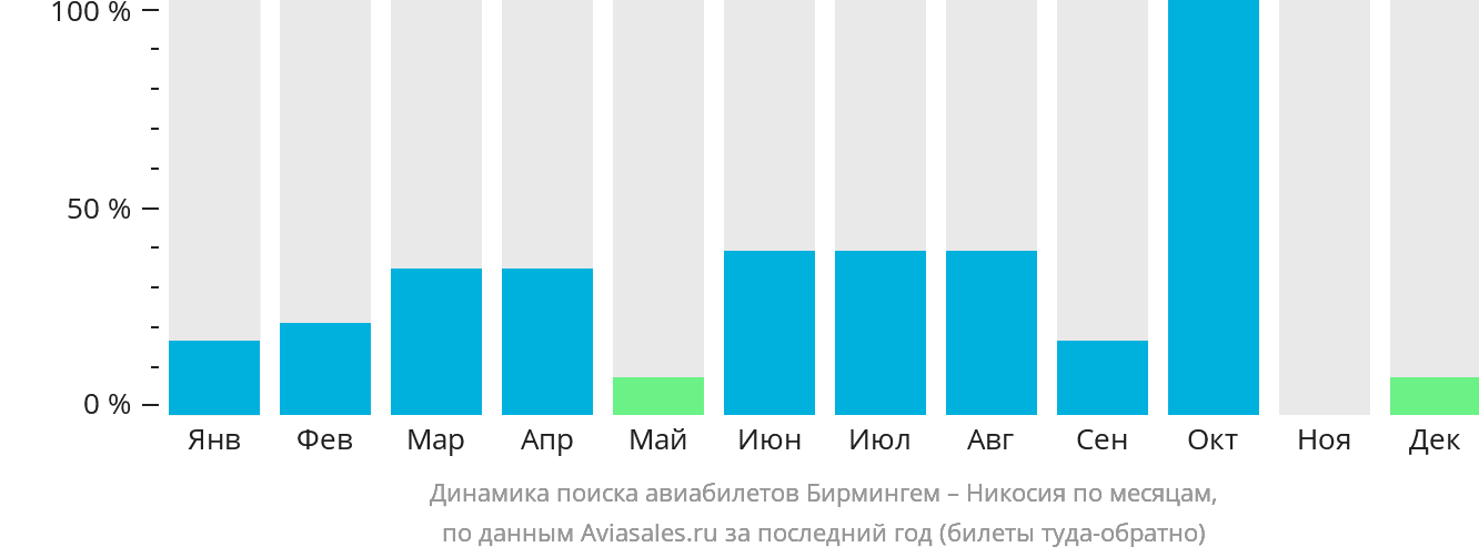 Динамика поиска авиабилетов из Бирмингема в Эрджан по месяцам