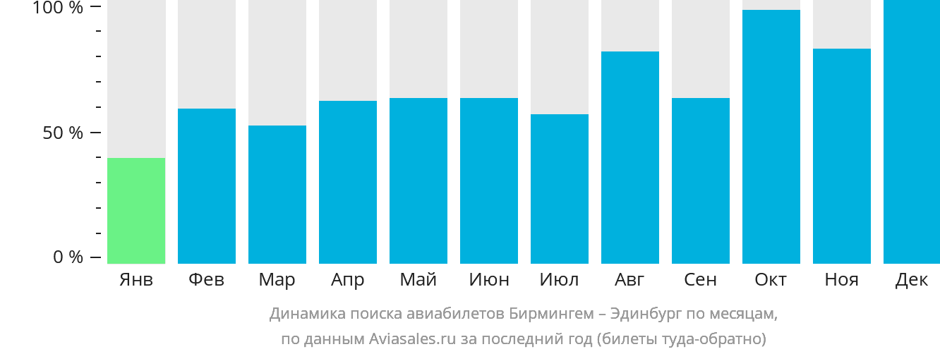 Динамика поиска авиабилетов из Бирмингема в Эдинбург по месяцам