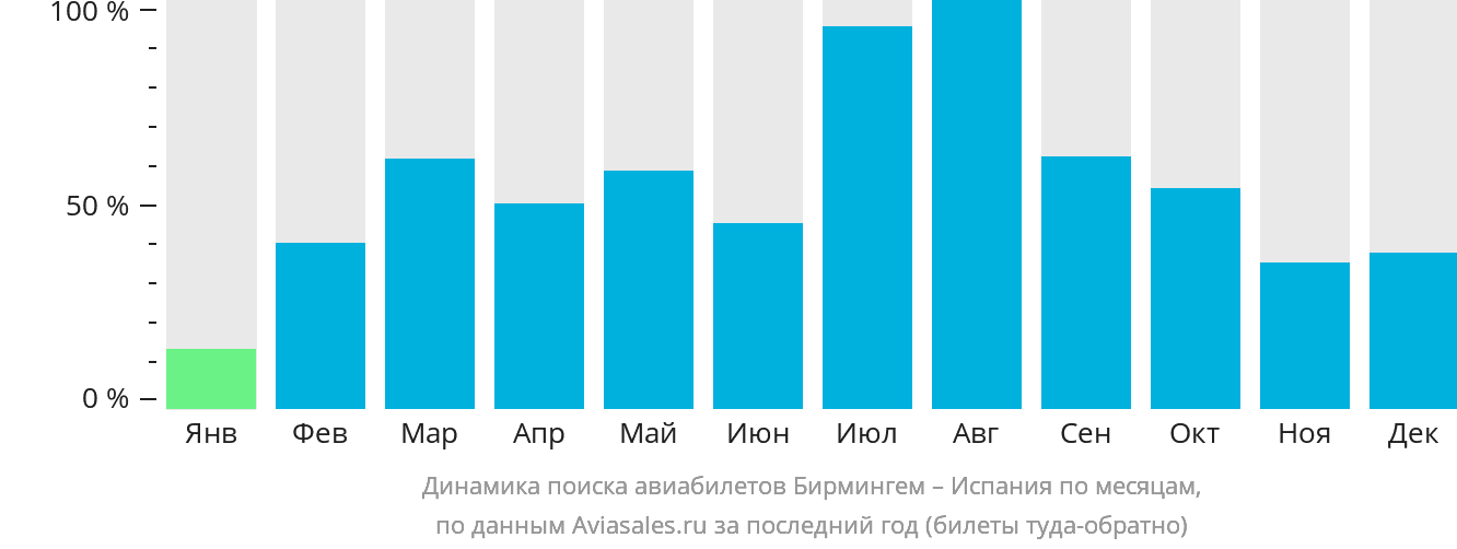 Динамика поиска авиабилетов из Бирмингема в Испанию по месяцам
