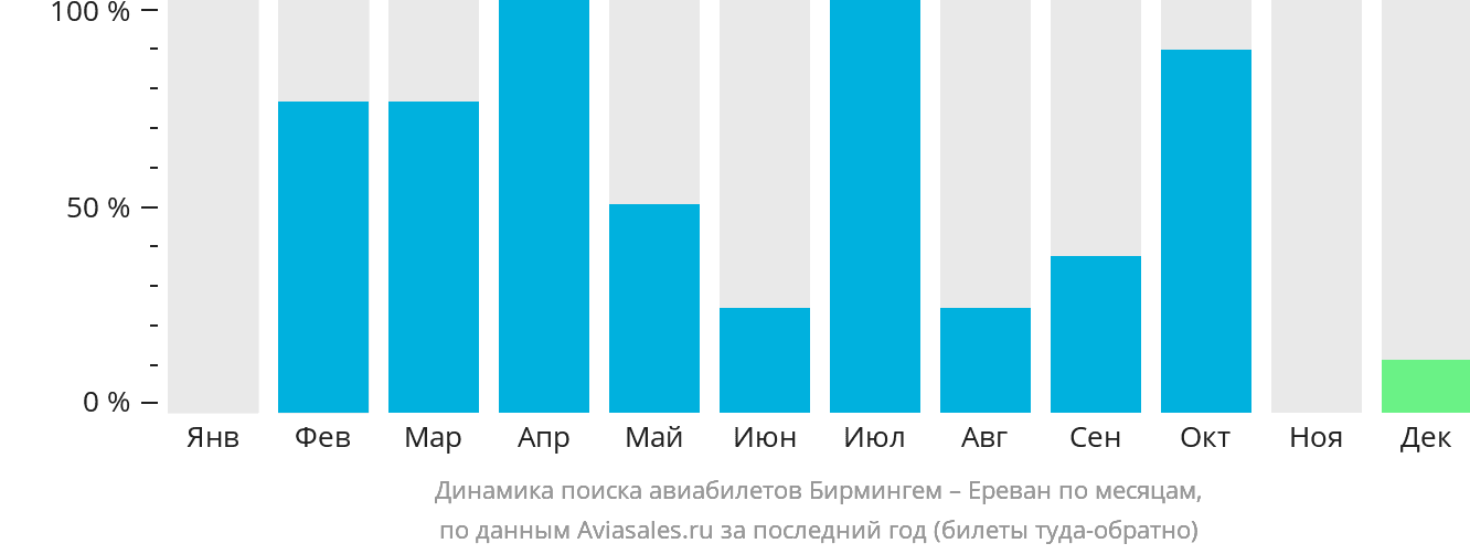 Динамика поиска авиабилетов из Бирмингема в Ереван по месяцам