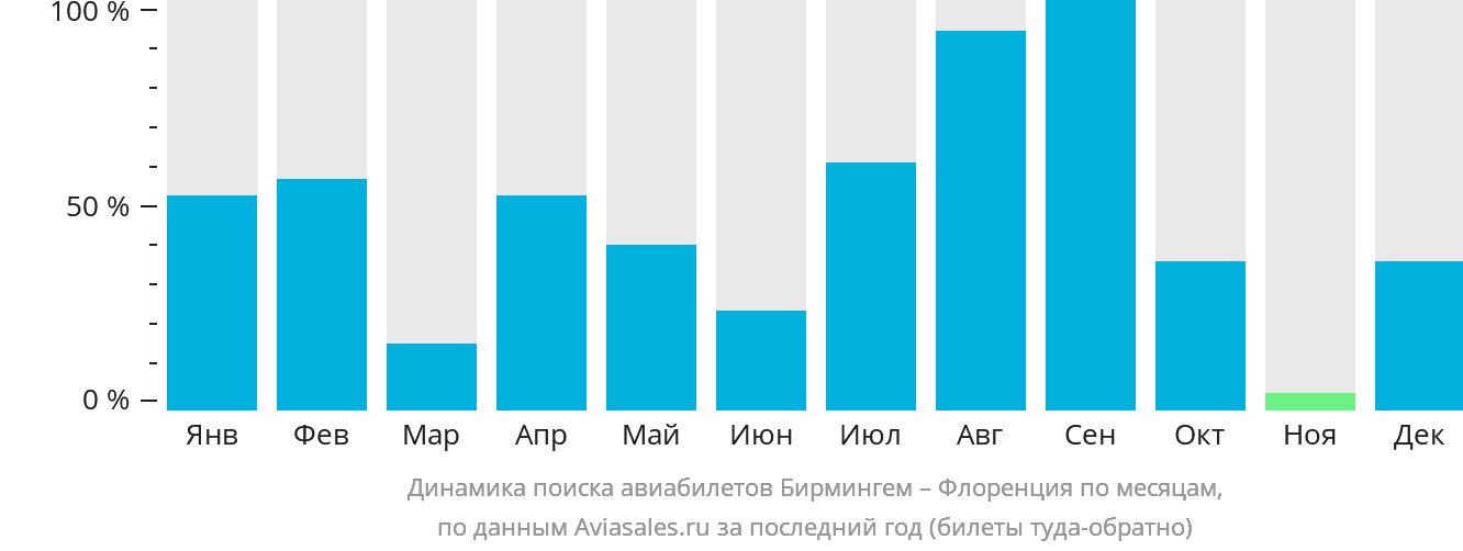 Динамика поиска авиабилетов из Бирмингема в Флоренцию по месяцам