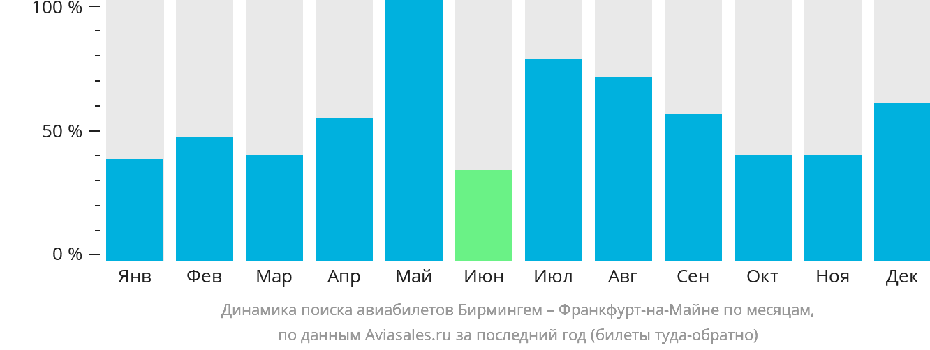 Динамика поиска авиабилетов из Бирмингема во Франкфурт-на-Майне по месяцам