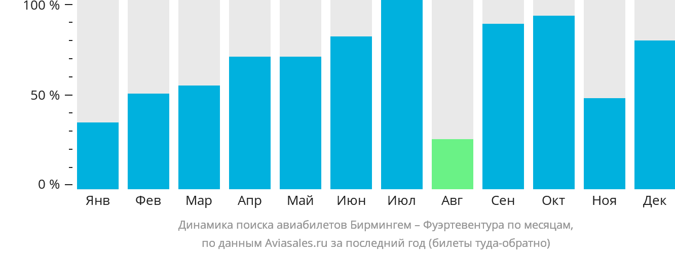 Динамика поиска авиабилетов из Бирмингема в Фуэртевентуру по месяцам