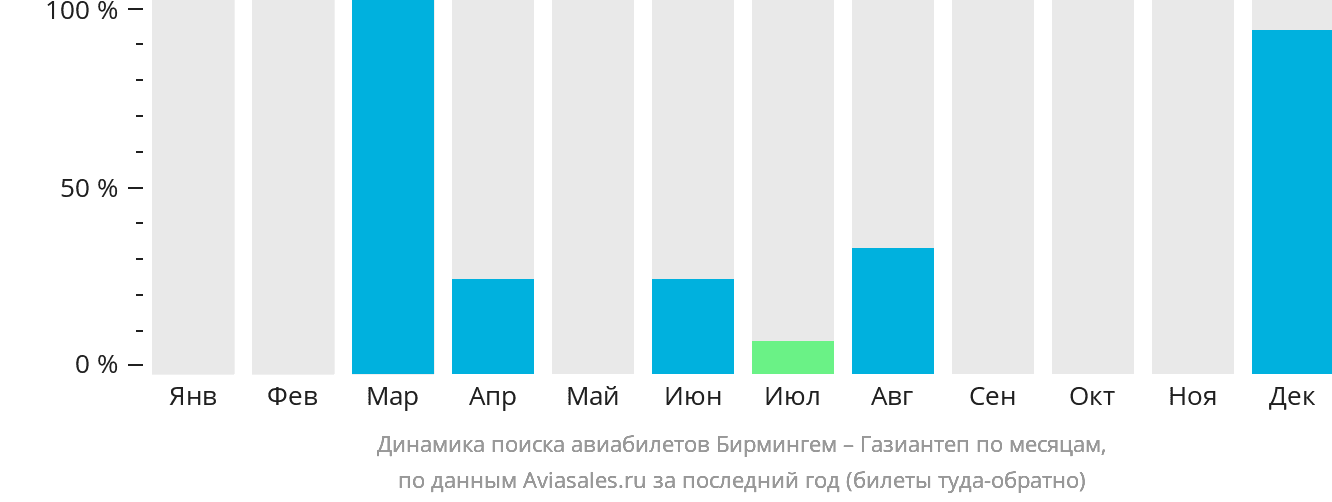 Динамика поиска авиабилетов из Бирмингема в Газиантеп по месяцам
