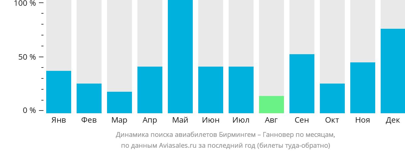 Динамика поиска авиабилетов из Бирмингема в Ганновер по месяцам