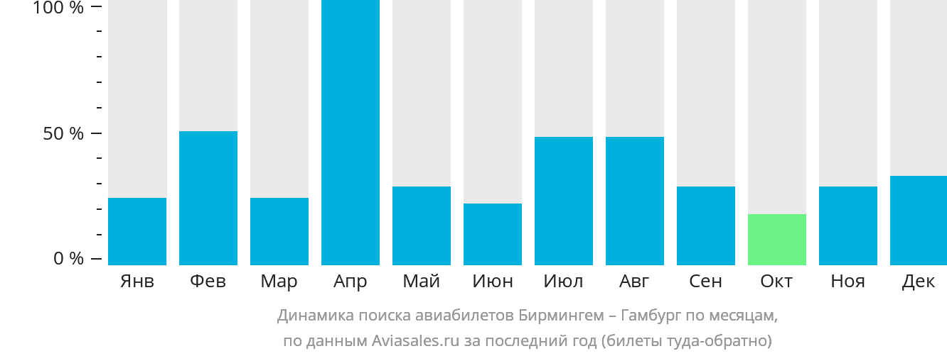 Динамика поиска авиабилетов из Бирмингема в Гамбург по месяцам