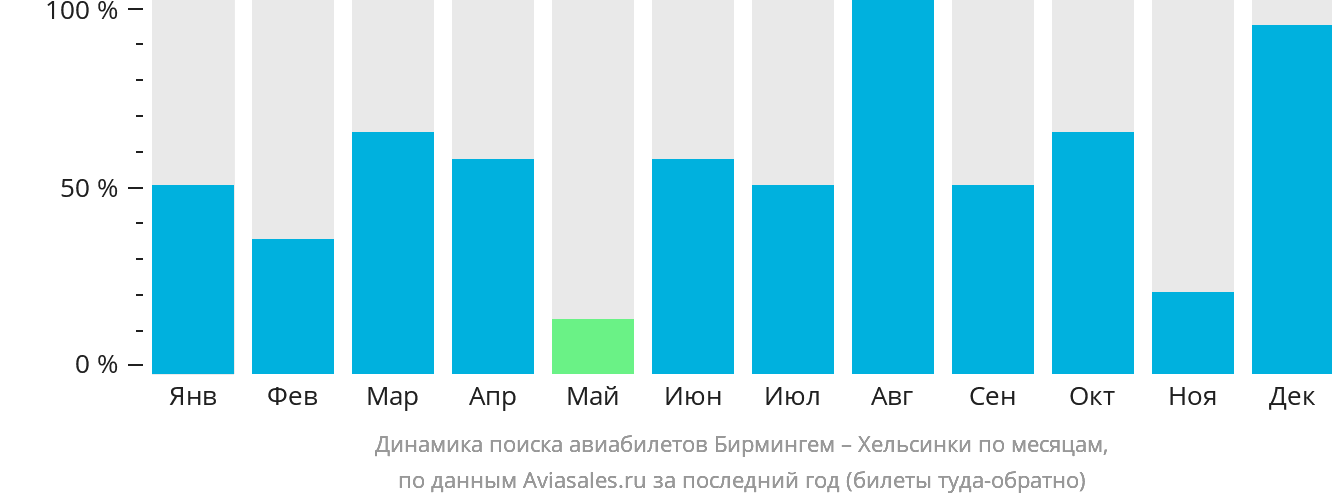 Динамика поиска авиабилетов из Бирмингема в Хельсинки по месяцам