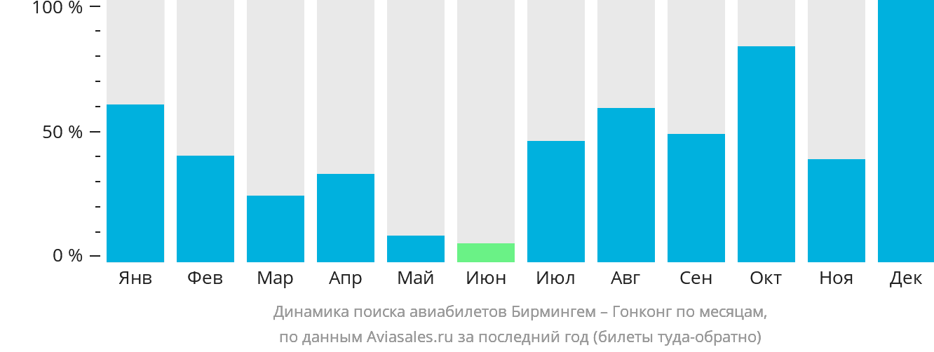 Динамика поиска авиабилетов из Бирмингема в Гонконг по месяцам